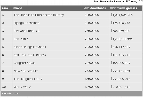 Top List Of Most Pirated Movies Of 2013