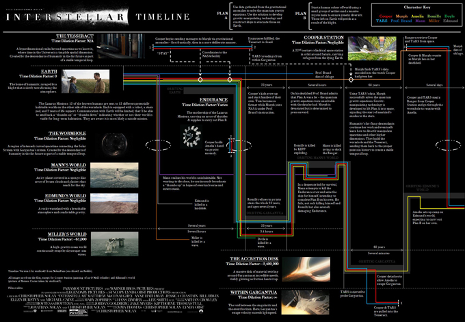 Interstellar Infographic