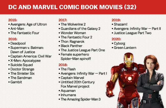 Comic Book Movies Infographic